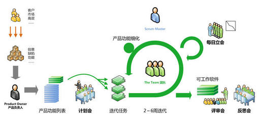 理清需求，做好項目管理 軟件開發中的協同之道