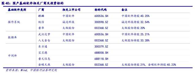 信創產業發展的“靈魂”——基礎軟件政策利好頻傳，產業鏈受益上市公司梳理（軟件開發篇）